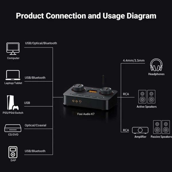 Fosi Audio K7 Desktop DAC Headphone Amplifier - Rapallo